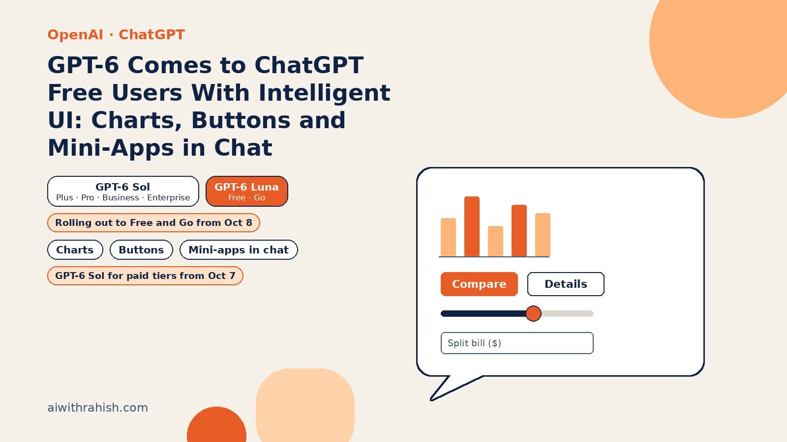 Cover: GPT-6 Intelligent UI rollout to ChatGPT Free users, with a chat bubble showing charts, buttons, and a slider, for GPT-6 Luna on Free and GPT-6 Sol on paid plans, for AI with Rahish