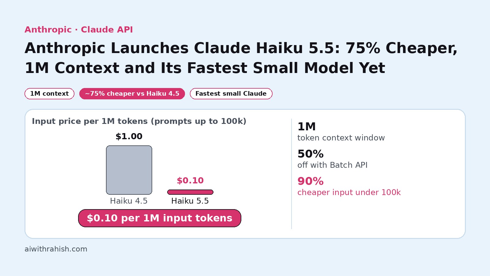 Cover: Claude Haiku 5.5 launch with $0.10 per 1M input tokens, 1M context window, and ~75% lower cost versus Haiku 4.5, for AI with Rahish