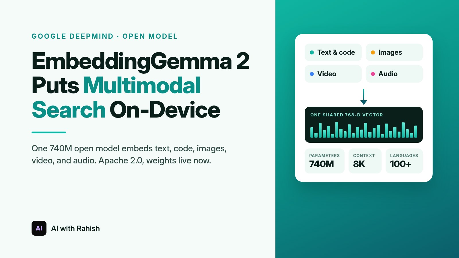 EmbeddingGemma 2 cover: text, code, images, video, and audio flowing into one shared 768-dimensional vector, with 740M parameters, 8K context, and 100+ languages, for AI with Rahish