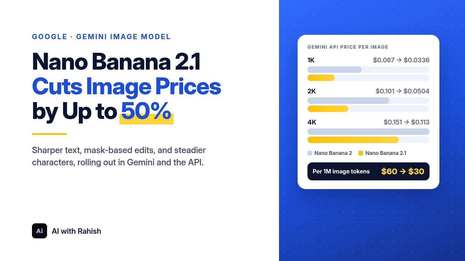 Nano Banana 2.1 cover: Gemini API price per image falling from $0.067 to $0.0336 at 1K, $0.101 to $0.0504 at 2K, and $0.151 to $0.113 at 4K, for AI with Rahish