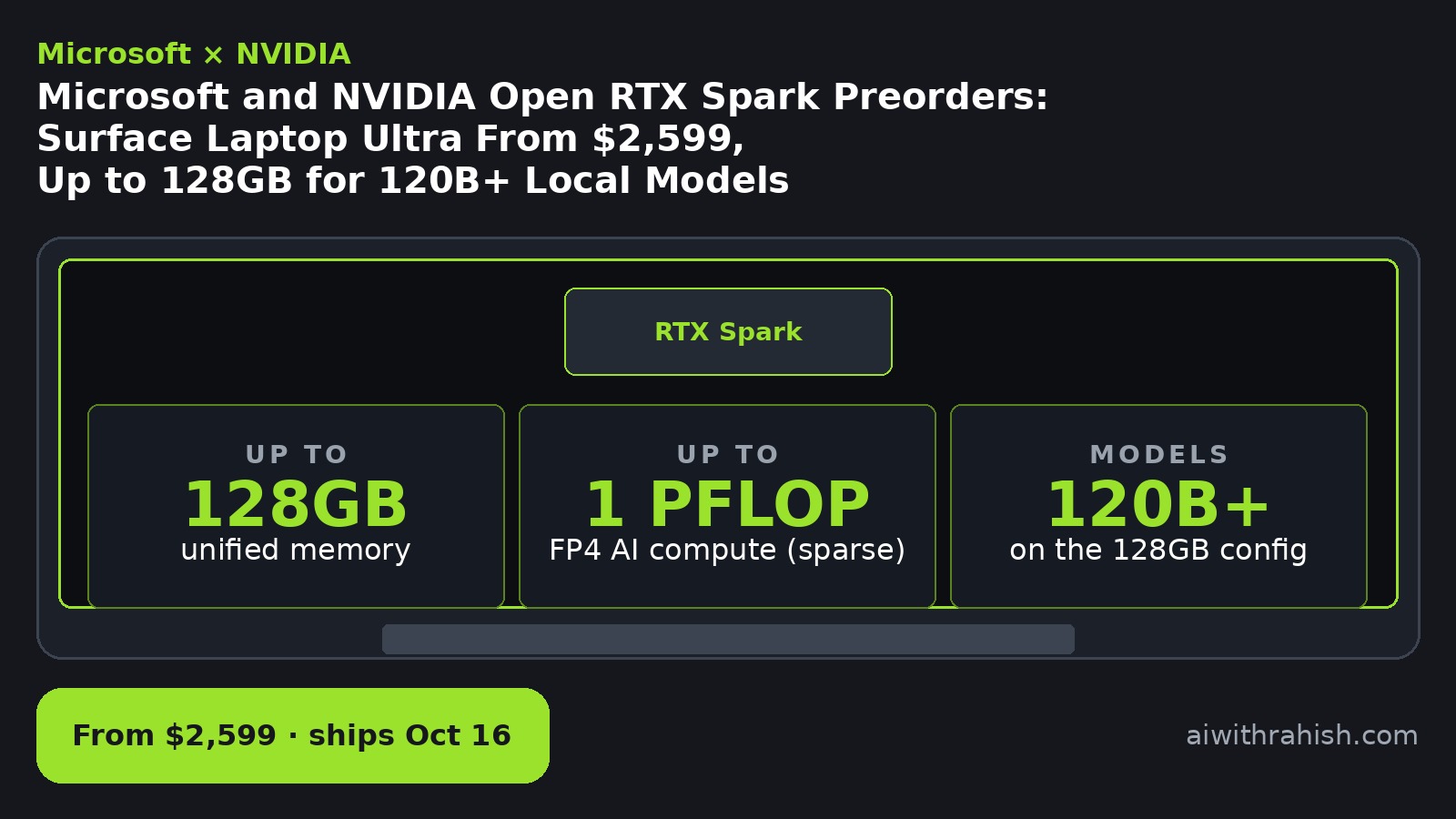 Cover: Microsoft and NVIDIA RTX Spark preorders — Surface Laptop Ultra from $2,599, up to 128GB for 120B+ local models, ships Oct 16 — AI with Rahish